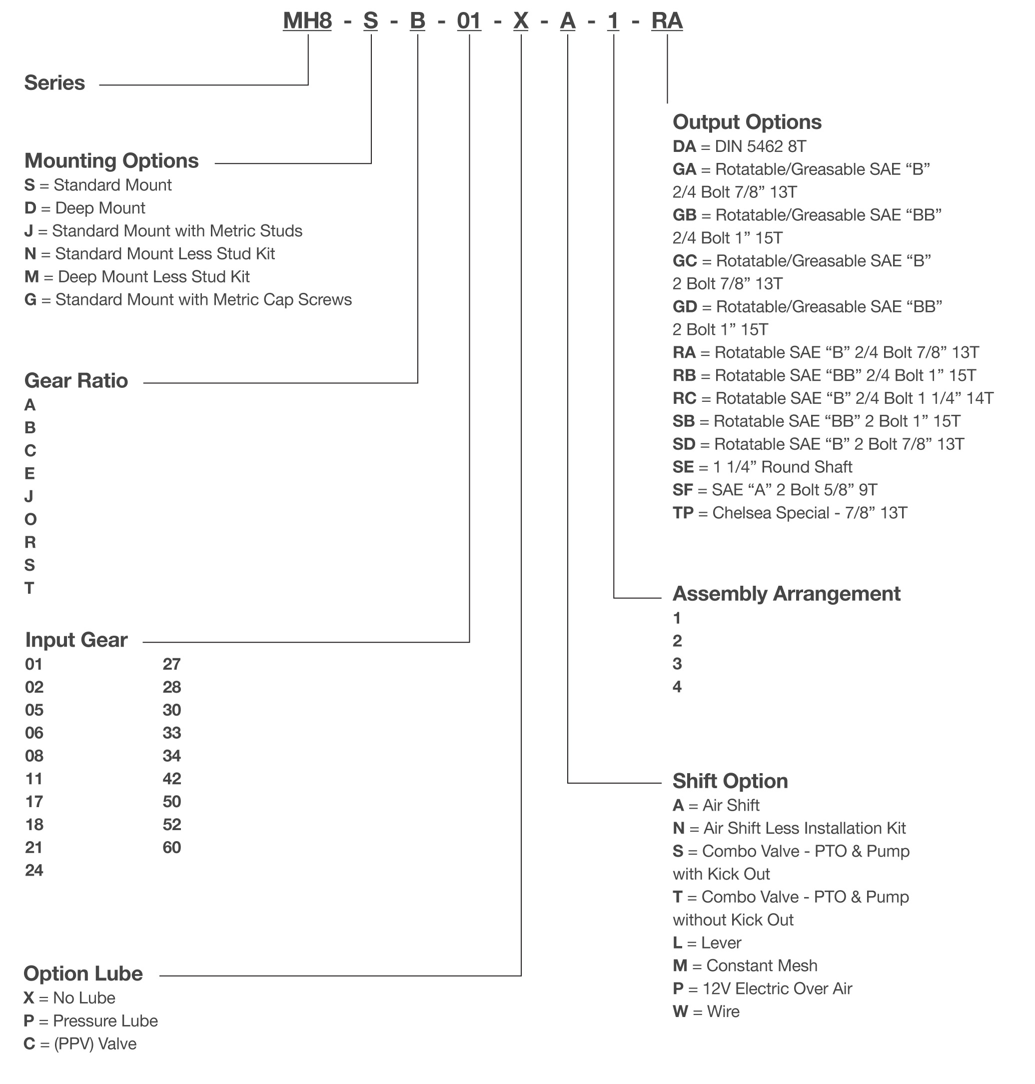 MH8 Series PTO Model Code Breakdown