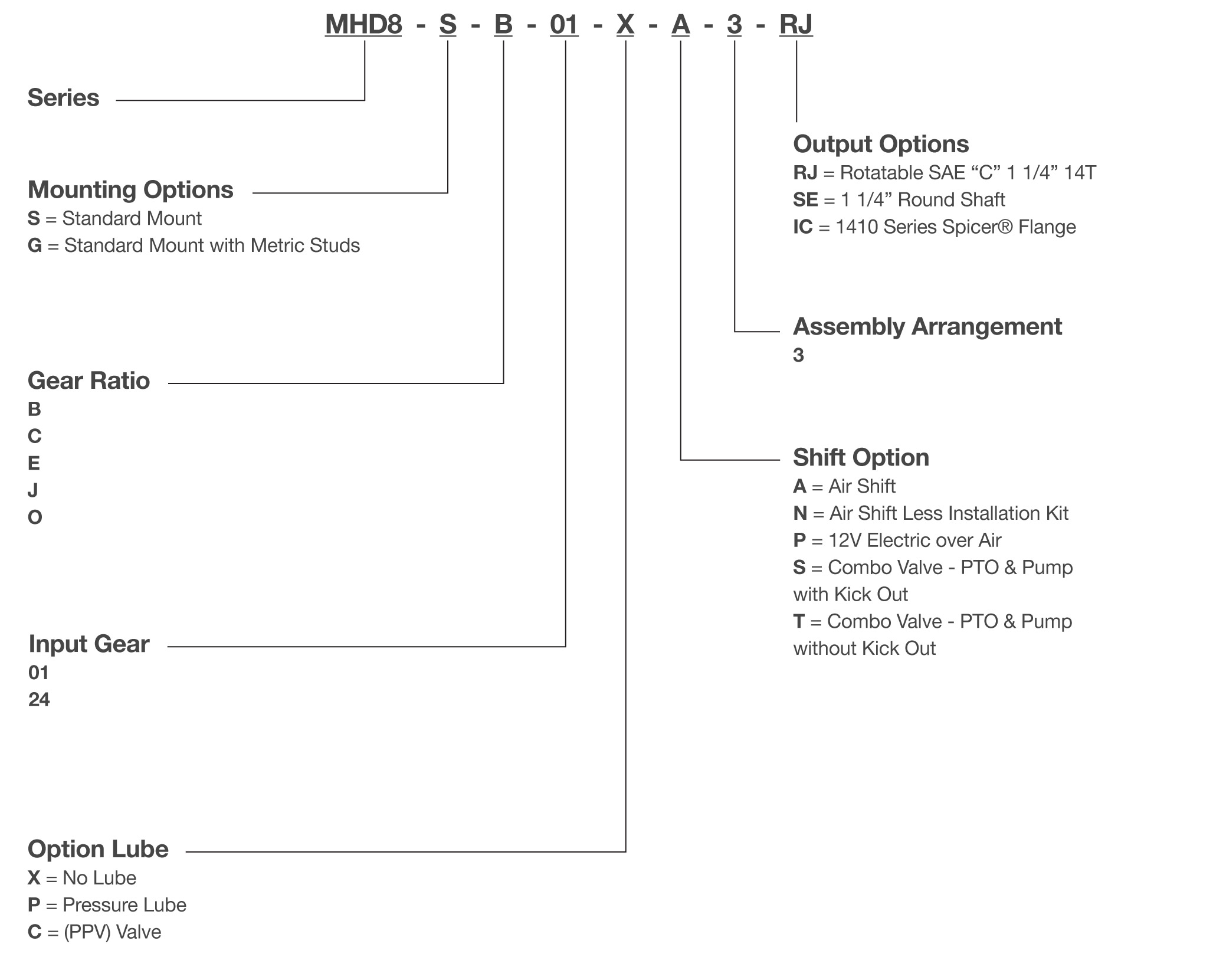 MHD8 Series PTO Model Code Breakdown
