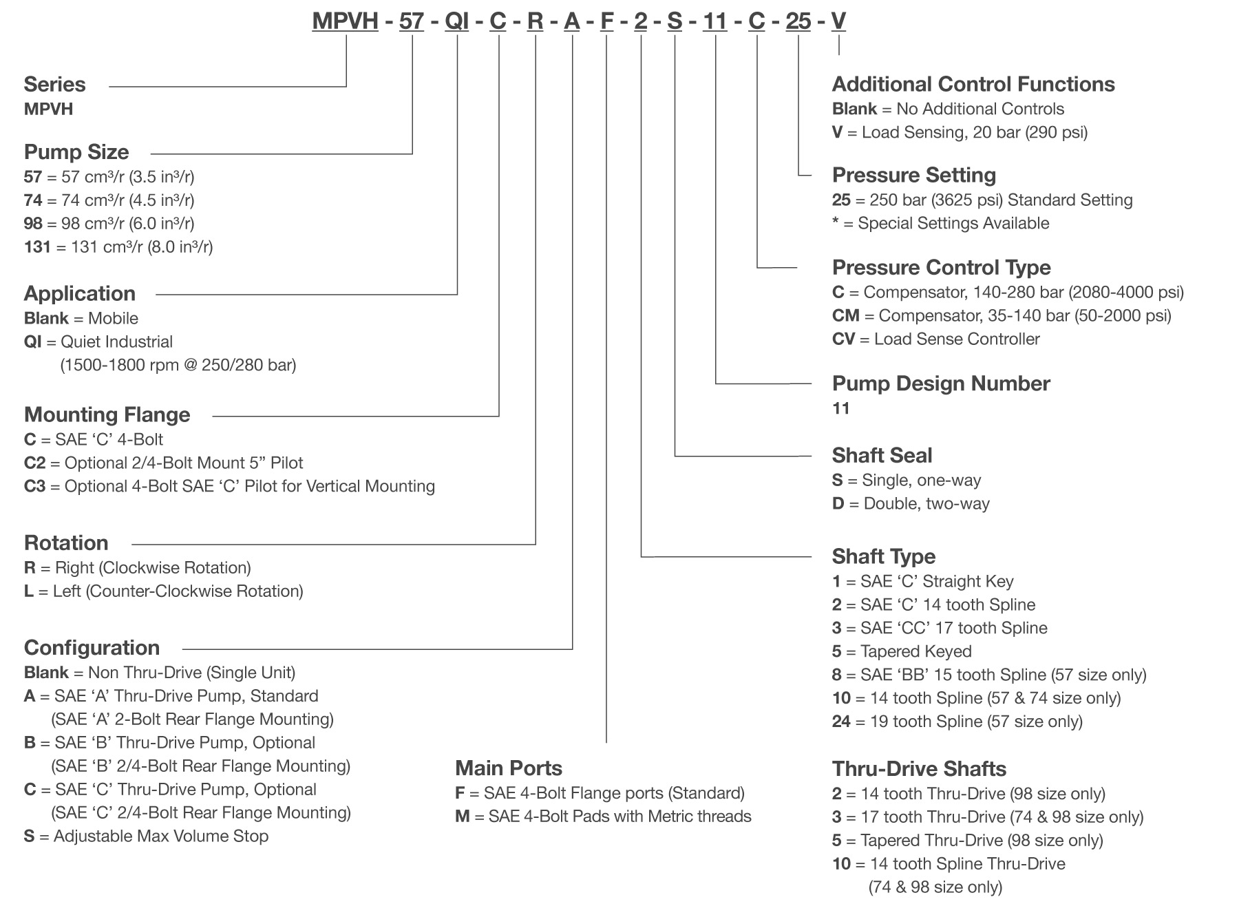 MPVH Series Piston Pump Model Code Breakdown